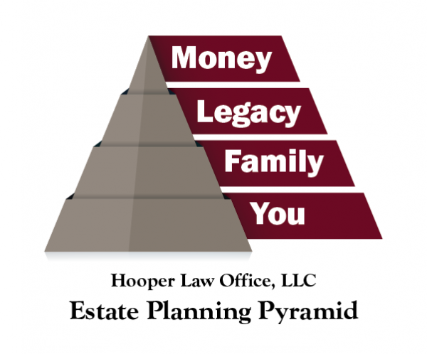 Pyramid showing the four priorities in Estate Planning